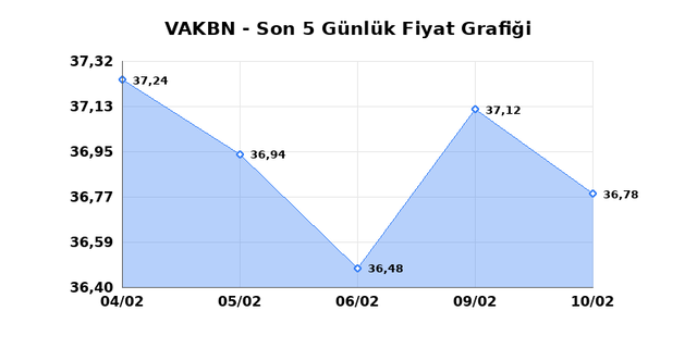 VAKIFLAR BANKASI (VAKBN) 11 Şubat &Ccedil;arşamba 2026 G&uuml;nl&uuml;k Teknik Analiz 1