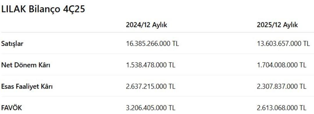Lila Kağıt (LILAK) 2025 4. çeyrek bilançosunu açıkladı! Yıllık kâr yüzde 11 arttı 1