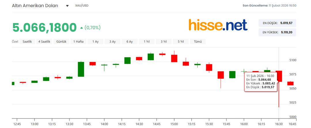 ABD tarım dışı istihdam a&ccedil;ıklandı! Ocak ta beklenti &uuml;st&uuml; geldi: Altın fiyatları ne durumda? 2