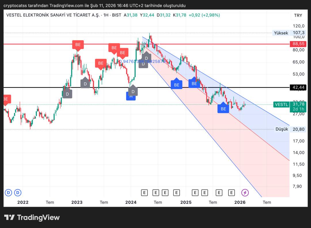 Vestel (VESTL) Teknik Analizi: D&uuml;ş&uuml;ş S&uuml;recek mi? Y&uuml;kseliş İ&ccedil;in Hangi Seviyeler Kritik? 1
