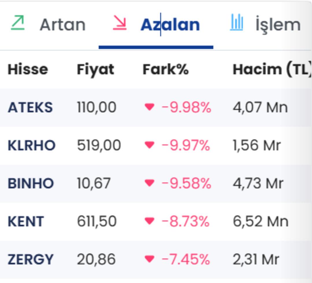 Borsa g&uuml;n&uuml; d&uuml;ş&uuml;şle tamamladı 2