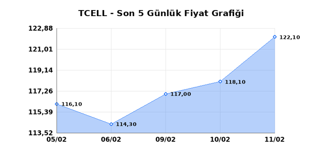 TURKCELL (TCELL) 12 Şubat Perşembe 2026 Günlük Teknik Analiz 1