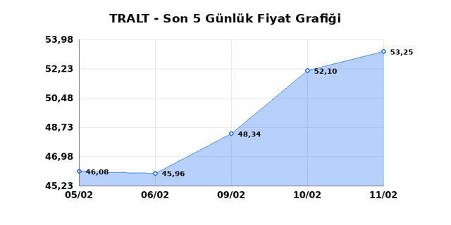 TURK ALTIN ISLETMELERI (TRALT) 12 Şubat Perşembe 2026 G&uuml;nl&uuml;k Teknik Analiz 1