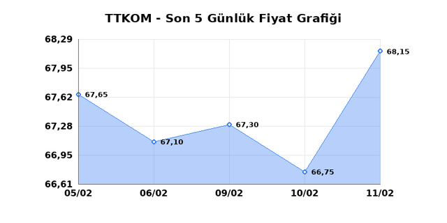 TURK TELEKOM (TTKOM) 12 Şubat Perşembe 2026 G&uuml;nl&uuml;k Teknik Analiz 1