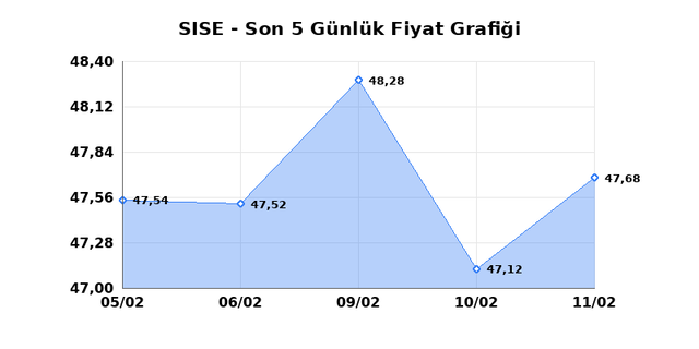 ŞİŞECAM (SISE) 12 Şubat Perşembe 2026 G&uuml;nl&uuml;k Teknik Analiz 1