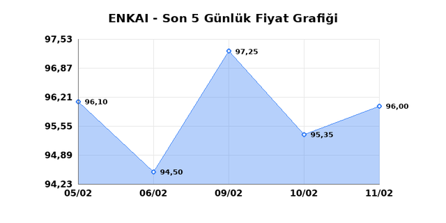 ENKA INSAAT (ENKAI) 12 Şubat Perşembe 2026 G&uuml;nl&uuml;k Teknik Analiz 1
