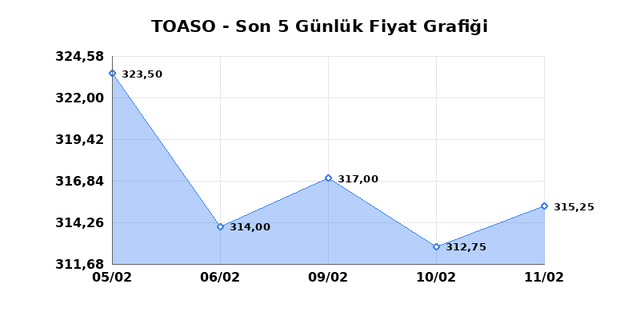 TOFAS OTO. FAB. (TOASO) 12 Şubat Perşembe 2026 G&uuml;nl&uuml;k Teknik Analiz 1