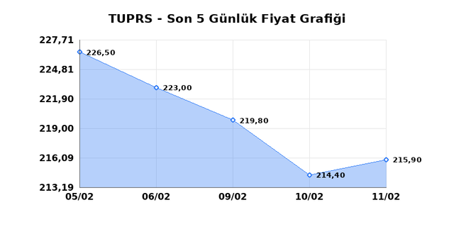 T&Uuml;PRAŞ (TUPRS) 12 Şubat Perşembe 2026 G&uuml;nl&uuml;k Teknik Analiz 1