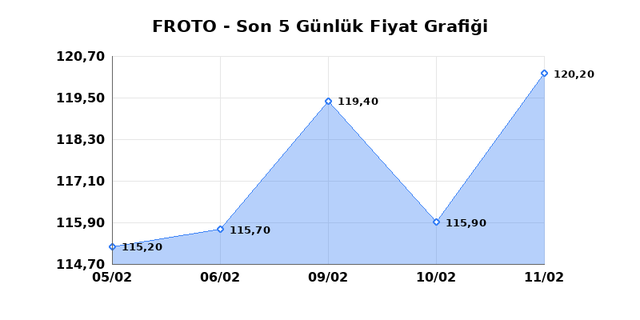FORD OTOSAN (FROTO) 12 Şubat Perşembe 2026 Günlük Teknik Analiz 1