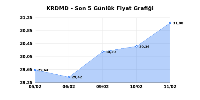 KARDEMIR (KRDMD) 12 Şubat Perşembe 2026 G&uuml;nl&uuml;k Teknik Analiz 1