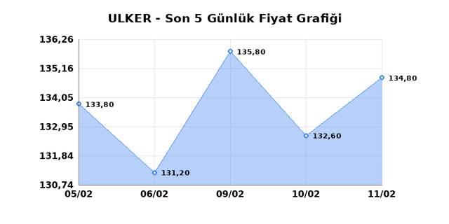 ULKER BISKUVI (ULKER) 12 Şubat Perşembe 2026 G&uuml;nl&uuml;k Teknik Analiz 1