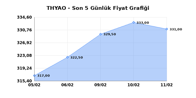 T&Uuml;RK HAVA YOLLARI (THYAO) 12 Şubat Perşembe 2026 G&uuml;nl&uuml;k Teknik Analiz 1