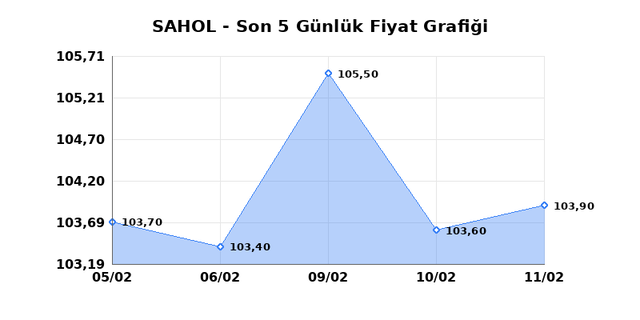 SABANCI HOLDİNG (SAHOL) 12 Şubat Perşembe 2026 G&uuml;nl&uuml;k Teknik Analiz 1