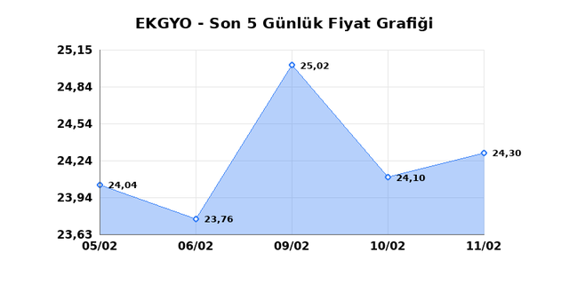 EMLAK KONUT GMYO (EKGYO) 12 Şubat Perşembe 2026 G&uuml;nl&uuml;k Teknik Analiz 1