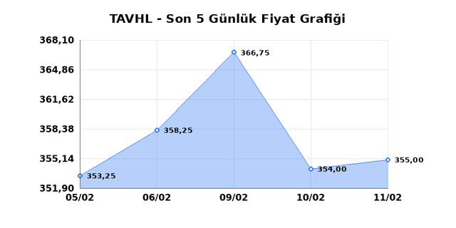 TAV HAVALIMANLARI (TAVHL) 12 Şubat Perşembe 2026 G&uuml;nl&uuml;k Teknik Analiz 1