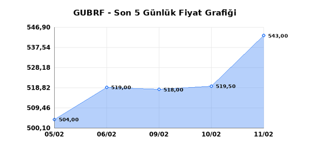 GUBRE FABRIK (GUBRF) 12 Şubat Perşembe 2026 G&uuml;nl&uuml;k Teknik Analiz 1
