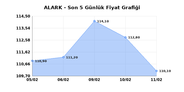 ALARKO HOLDING (ALARK) 12 Şubat Perşembe 2026 G&uuml;nl&uuml;k Teknik Analiz 1