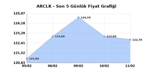ARCELIK (ARCLK) 12 Şubat Perşembe 2026 Günlük Teknik Analiz 1