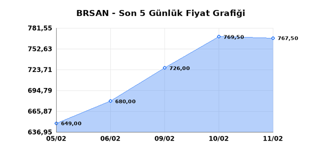 BORUSAN BORU SANAYI (BRSAN) 12 Şubat Perşembe 2026 G&uuml;nl&uuml;k Teknik Analiz 1