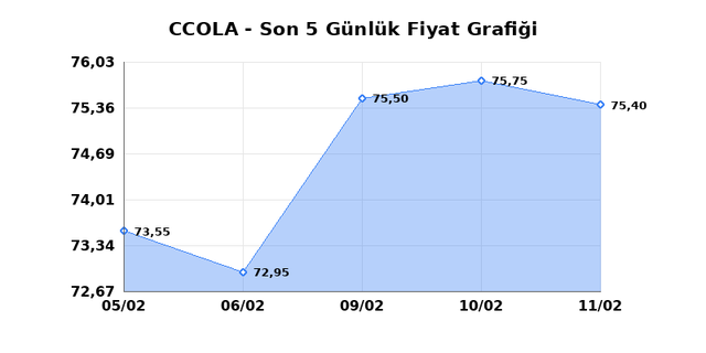 COCA COLA ICECEK (CCOLA) 12 Şubat Perşembe 2026 Günlük Teknik Analiz 1