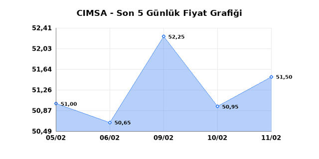 CIMSA (CIMSA) 12 Şubat Perşembe 2026 G&uuml;nl&uuml;k Teknik Analiz 1