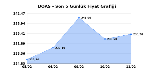 DOGUS OTOMOTIV (DOAS) 12 Şubat Perşembe 2026 G&uuml;nl&uuml;k Teknik Analiz 1
