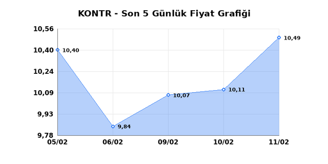 KONTROLMATIK TEKNOLOJI (KONTR) 12 Şubat Perşembe 2026 G&uuml;nl&uuml;k Teknik Analiz 1