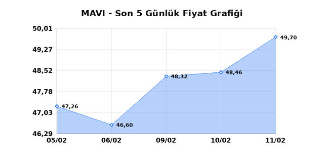 MAVI GIYIM (MAVI) 12 Şubat Perşembe 2026 G&uuml;nl&uuml;k Teknik Analiz 1