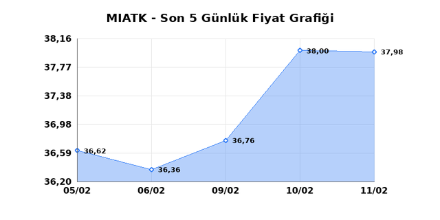 MIA TEKNOLOJI (MIATK) 12 Şubat Perşembe 2026 G&uuml;nl&uuml;k Teknik Analiz 1