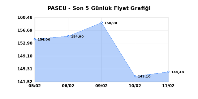 PASIFIK EURASIA LOJISTIK (PASEU) 12 Şubat Perşembe 2026 G&uuml;nl&uuml;k Teknik Analiz 1
