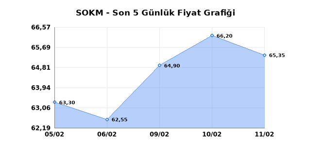 SOK MARKETLER TICARET (SOKM) 12 Şubat Perşembe 2026 G&uuml;nl&uuml;k Teknik Analiz 1
