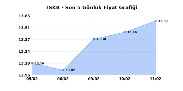 T.S.K.B. (TSKB) 12 Şubat Perşembe 2026 G&uuml;nl&uuml;k Teknik Analiz 1