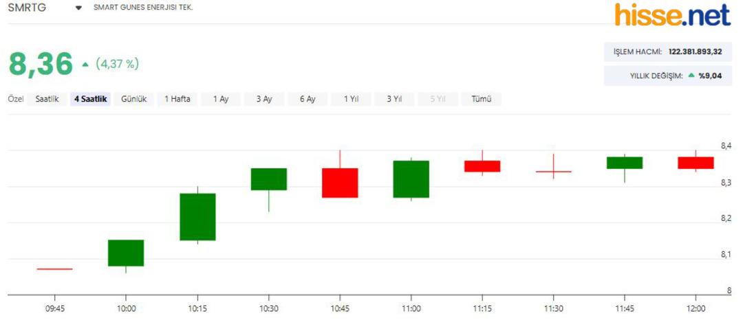 Smart Güneş (SMRTG) hisseleri neden yükseliyor? 1