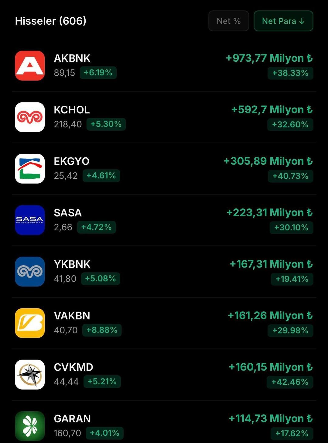 Borsa İstanbul da tarihi rekor! Endeks ilk kez 14 bin puanı aştı: Hangi hisseler &ouml;ne &ccedil;ıktı? 2