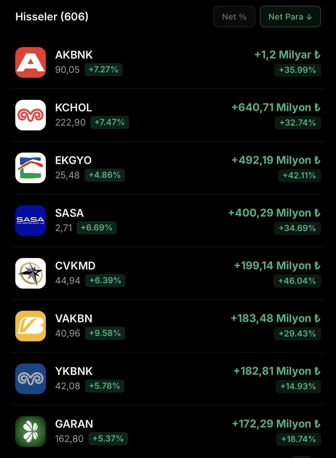 Borsada Bayram Havası: 14 Bin Rekoru Gelirken Tavan ve Taban Olan Hisseler 1