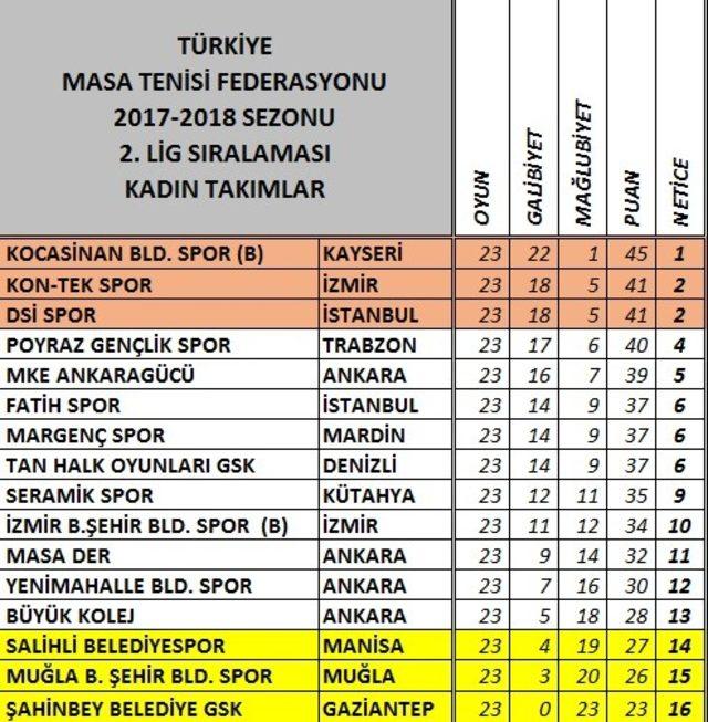 Kocasinan’ın masa tenisi B Takımı Birinci Lig’de