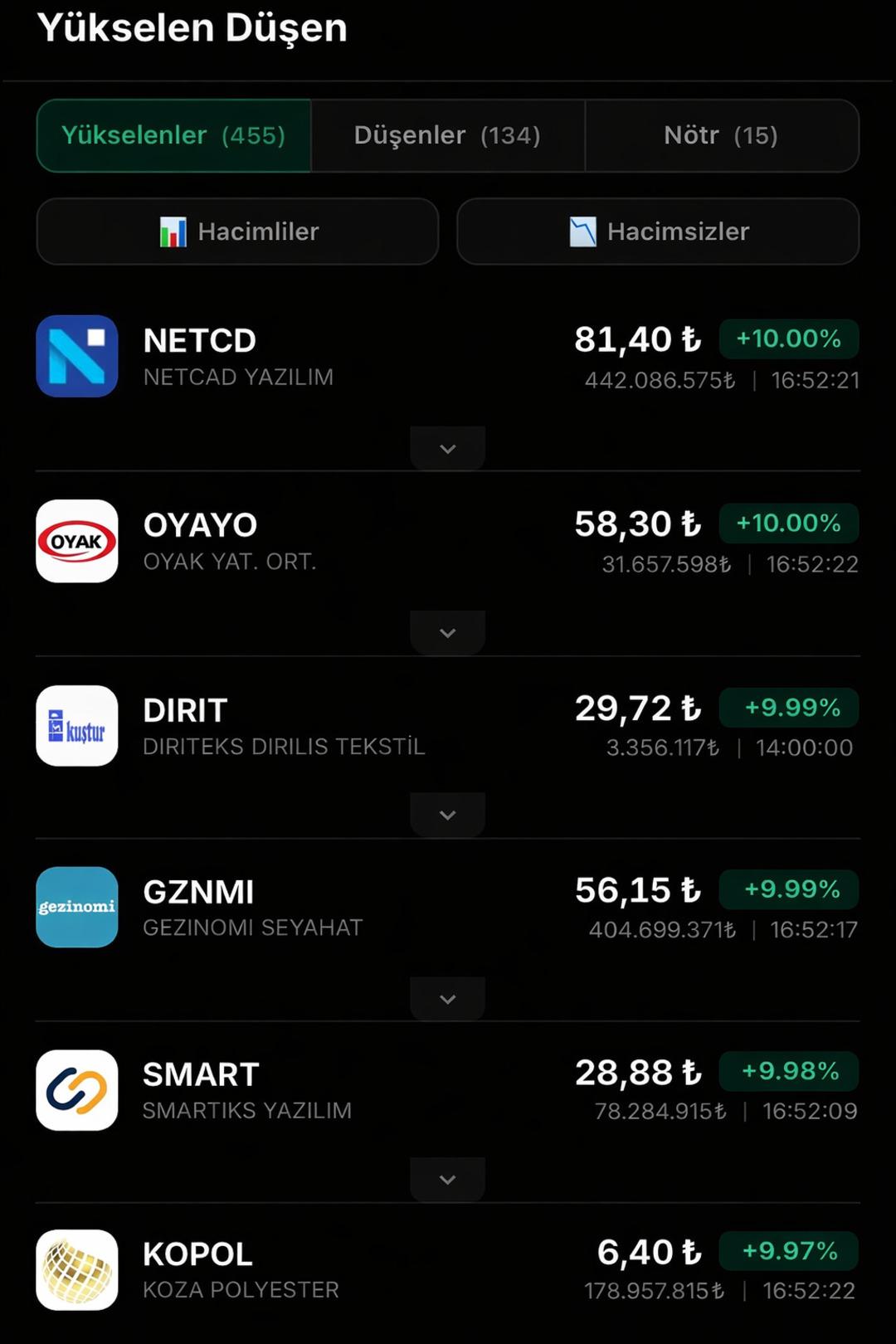 Borsada Bayram Havası: 14 Bin Rekoru Gelirken Tavan ve Taban Olan Hisseler 2