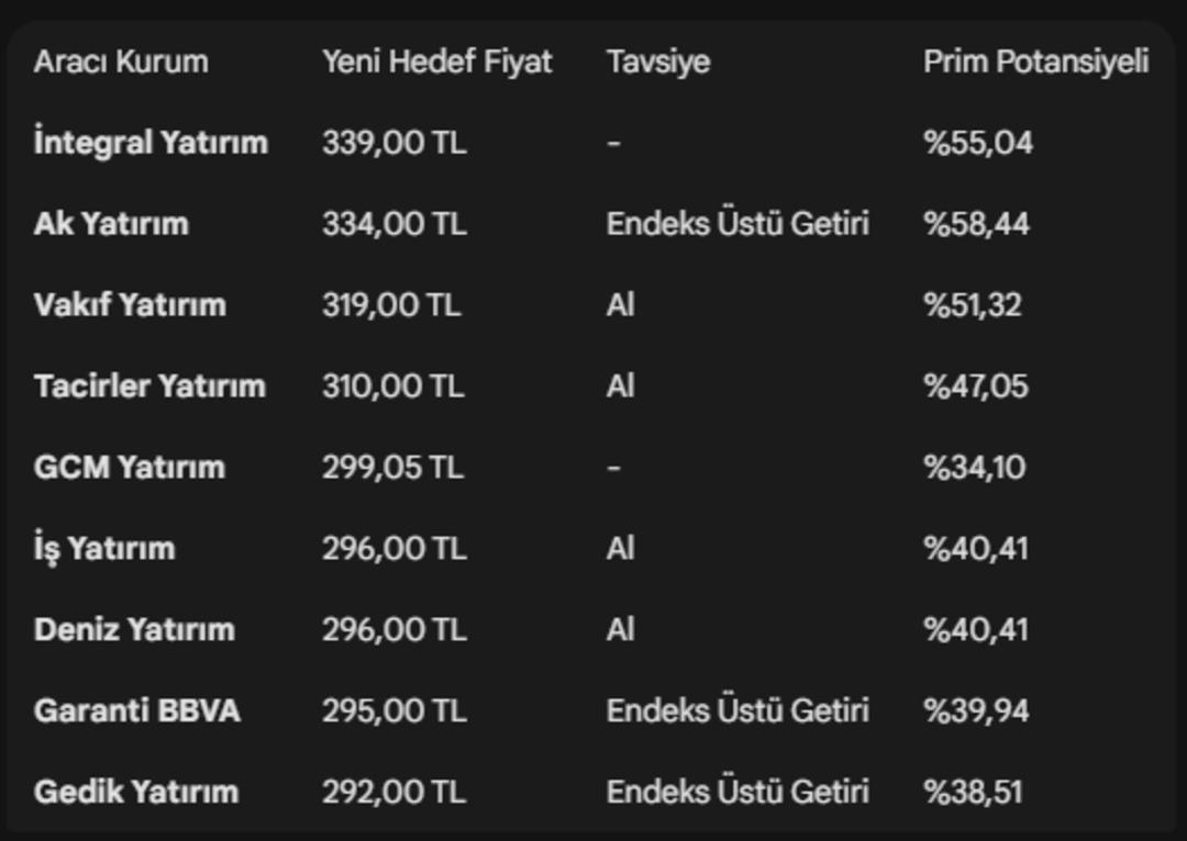 Y&uuml;kselişe ge&ccedil;en KCHOL i&ccedil;in hedef fiyatlar geldi! 2