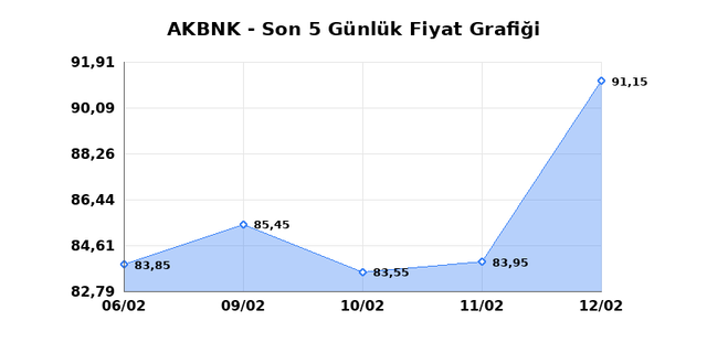 AKBANK (AKBNK) 13 Şubat Cuma 2026 G&uuml;nl&uuml;k Teknik Analiz 1