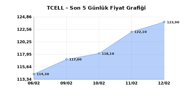 TURKCELL (TCELL) 13 Şubat Cuma 2026 G&uuml;nl&uuml;k Teknik Analiz 1