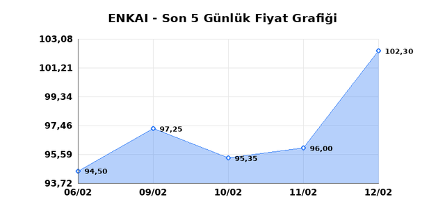 ENKA INSAAT (ENKAI) 13 Şubat Cuma 2026 Günlük Teknik Analiz 1