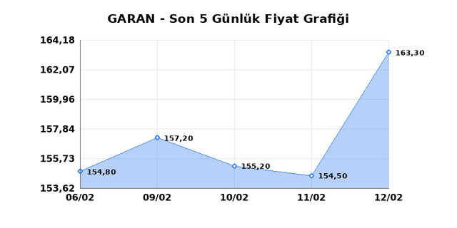 GARANTİ BANKASI (GARAN) 13 Şubat Cuma 2026 G&uuml;nl&uuml;k Teknik Analiz 1