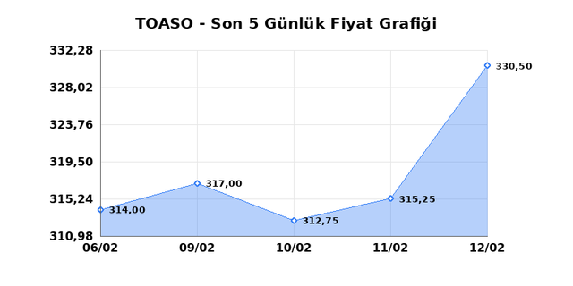 TOFAS OTO. FAB. (TOASO) 13 Şubat Cuma 2026 G&uuml;nl&uuml;k Teknik Analiz 1