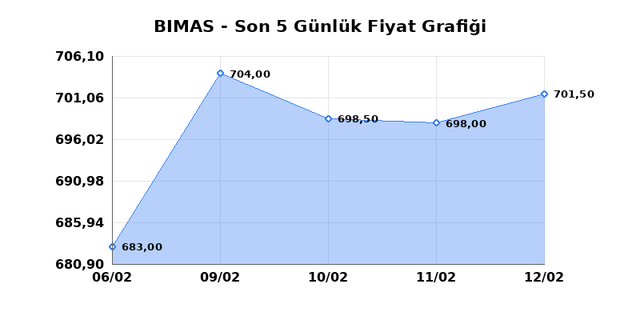 BİM BİRLEŞİK MAĞAZALAR (BIMAS) 13 Şubat Cuma 2026 G&uuml;nl&uuml;k Teknik Analiz 1