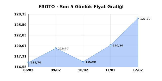 FORD OTOSAN (FROTO) 13 Şubat Cuma 2026 Günlük Teknik Analiz 1