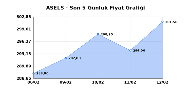 ASELSAN (ASELS) 13 Şubat Cuma 2026 Günlük Teknik Analiz 1