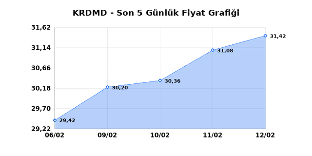 KARDEMIR (KRDMD) 13 Şubat Cuma 2026 Günlük Teknik Analiz 1