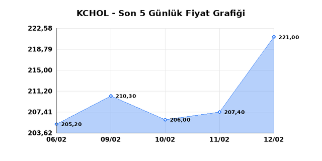 KOÇ HOLDİNG (KCHOL) 13 Şubat Cuma 2026 Günlük Teknik Analiz 1