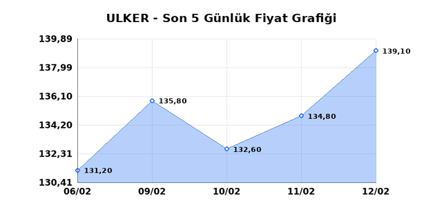 ULKER BISKUVI (ULKER) 13 Şubat Cuma 2026 Günlük Teknik Analiz 1