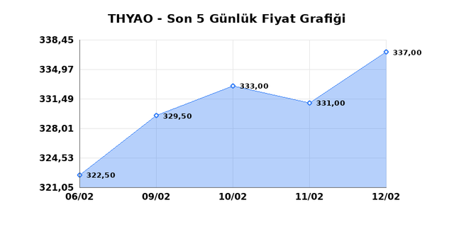 T&Uuml;RK HAVA YOLLARI (THYAO) 13 Şubat Cuma 2026 G&uuml;nl&uuml;k Teknik Analiz 1